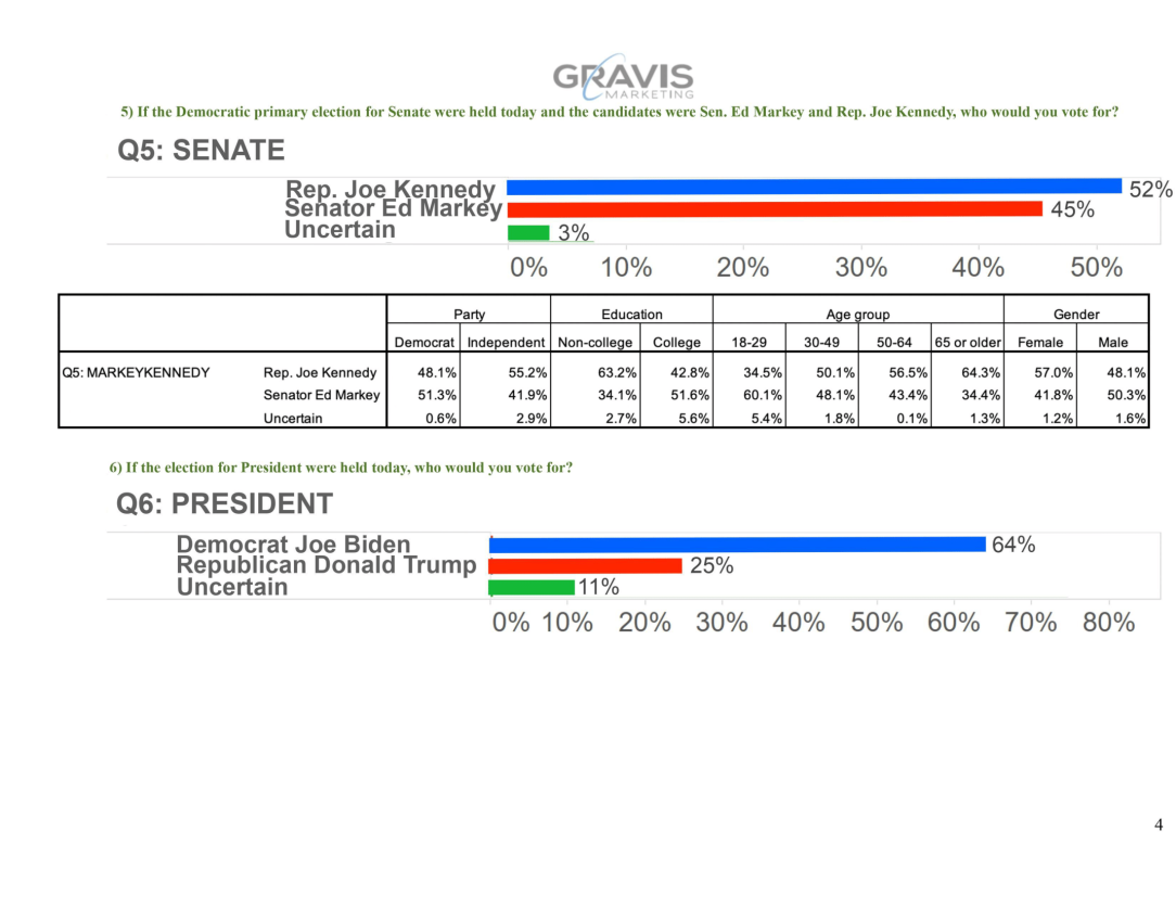 Fabricated Senate and presidential poll graphic bearing Gravis Marketing branding, with colored bars and demographic tables. These are false results, not genuine polling data.
