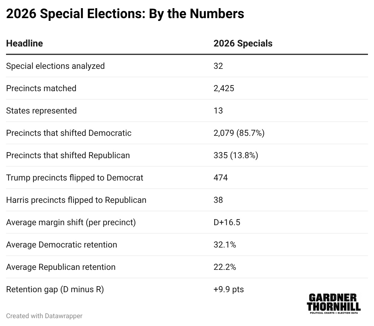 Table titled 2026 Special Elections: By the Numbers. 32 special elections analyzed, 2,425 precincts matched, 13 states. 2,079 precincts (85.7%) shifted Democratic and 335 (13.8%) shifted Republican. 474 Trump precincts flipped to the Democrat and 38 Harris precincts flipped to the Republican. Average margin shift D+16.5. Average Democratic retention 32.1%, Republican 22.2%, a 9.9-point gap.