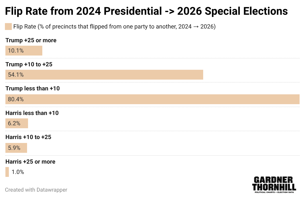 Bar chart of the flip rate from the 2024 presidential vote to the 2026 special elections by 2024 margin: Trump +25 or more 10.1%, Trump +10 to +25 54.1%, Trump under +10 80.4%, Harris under +10 6.2%, Harris +10 to +25 5.9%, Harris +25 or more 1.0%.