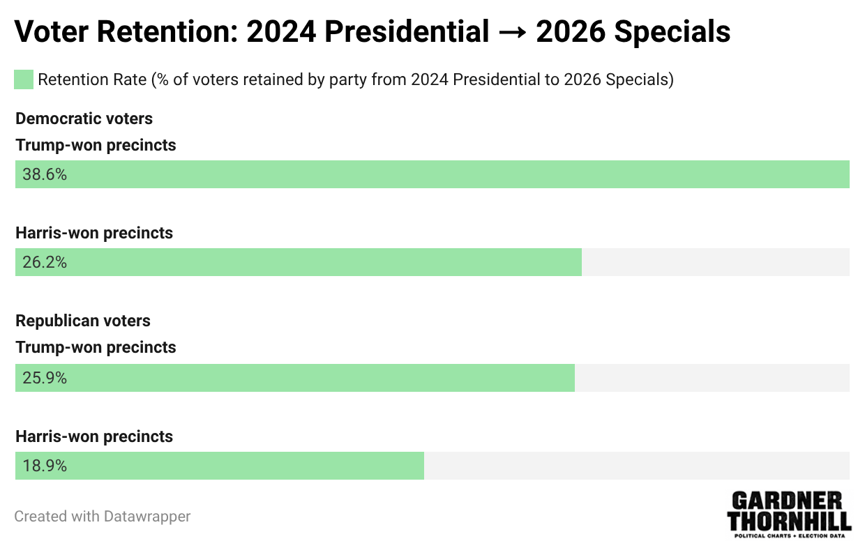 Bar chart of voter retention from 2024 to the 2026 specials. Democratic voters: 38.6% in Trump-won precincts, 26.2% in Harris-won precincts. Republican voters: 25.9% in Trump-won precincts, 18.9% in Harris-won precincts.
