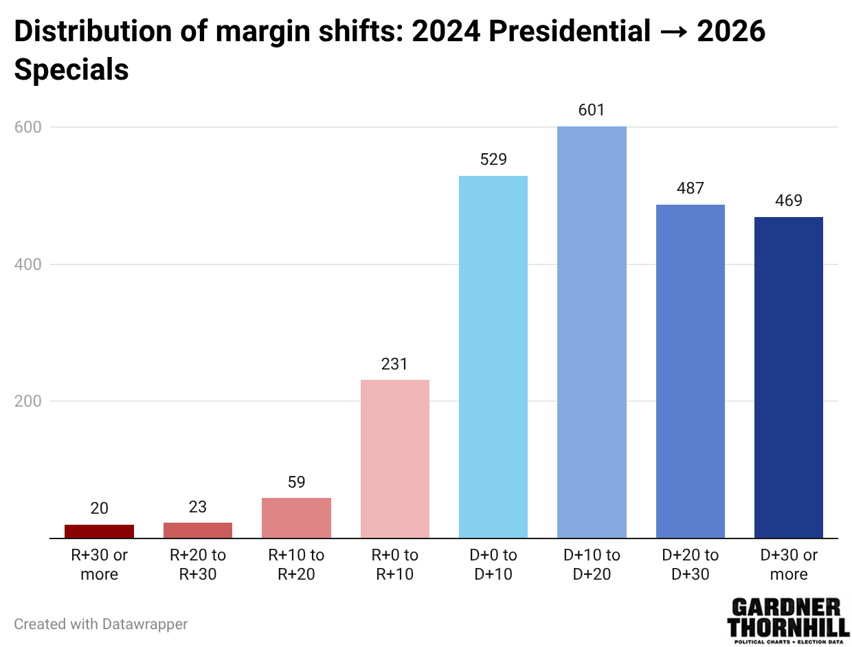 Histogram of margin shifts per precinct from 2024 to the 2026 specials. Republican shifts: R+30 or more 20 precincts, R+20 to R+30 23, R+10 to R+20 59, R+0 to R+10 231. Democratic shifts: D+0 to D+10 529, D+10 to D+20 601, D+20 to D+30 487, D+30 or more 469.