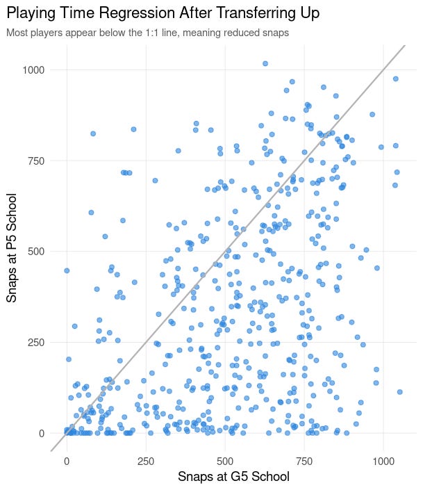 Scatter plot of snaps at the Group of Five school versus snaps at the Power Five school for each transfer. Most points fall below the 1:1 line, meaning reduced playing time after moving up.
