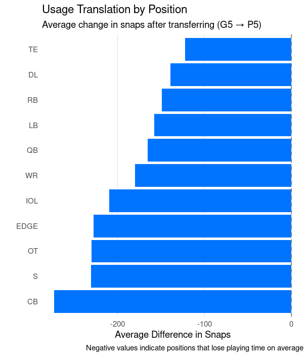 Bar chart of the average change in snaps after transferring, by position. Every position loses snaps on average, from tight ends at about minus 120 to cornerbacks at about minus 280.