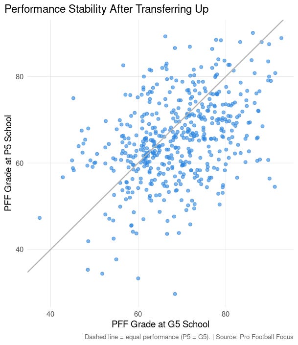 Scatter plot of PFF grade at the Group of Five school versus PFF grade at the Power Five school. Points cluster around and slightly below the equal-performance line: grades slip but do not collapse.