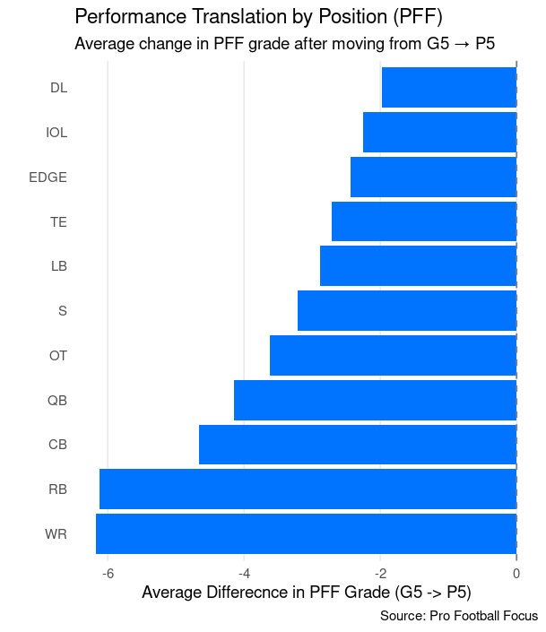 Bar chart of the average change in PFF grade after moving up, by position. Defensive line drops least at about minus 2 points; wide receivers and running backs drop most at about minus 6.