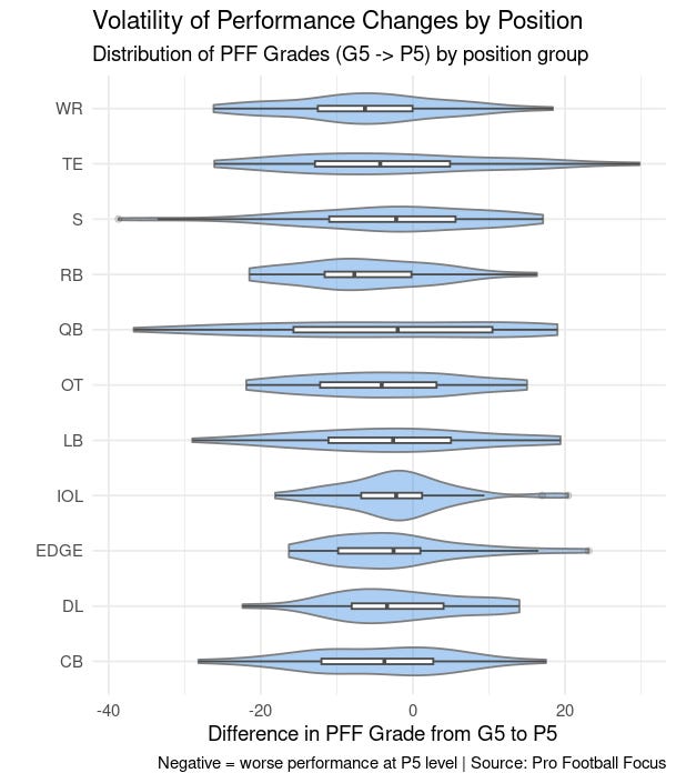 Violin plot of the distribution of PFF grade changes from the Group of Five to the Power Five by position group. Most distributions center a few points below zero, with quarterbacks and safeties showing the widest spread.
